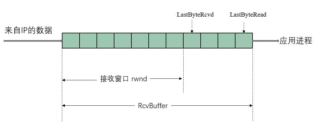 接收窗口 rwnd