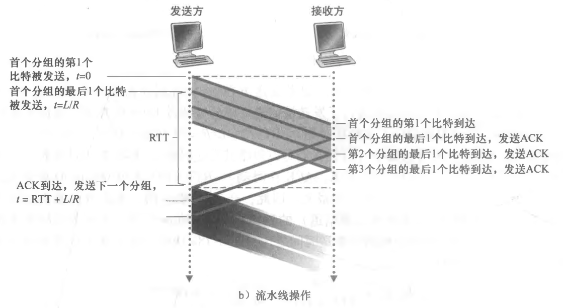 ♦ 基于流水线机制构造可靠数据传输协议 - 图10