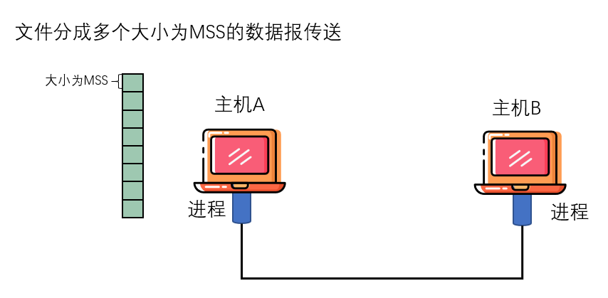 文件分成块发送