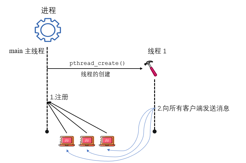 § 多线程服务器端 - 图1