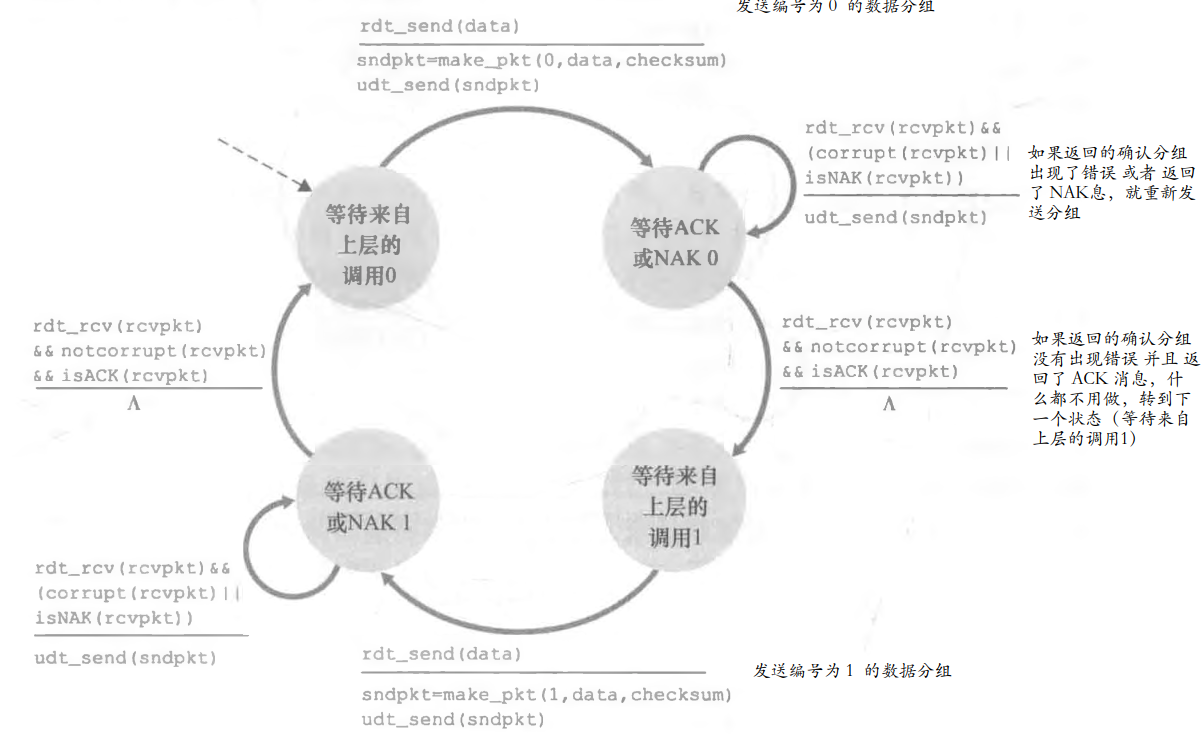 ♦ 基于停等机制构造可靠数据传输协议 - 图10