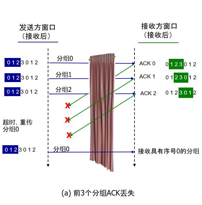 ♦ 基于流水线机制构造可靠数据传输协议 - 图21