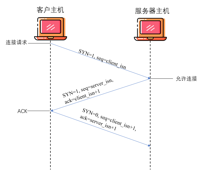 TCP 连接管理 - 图7