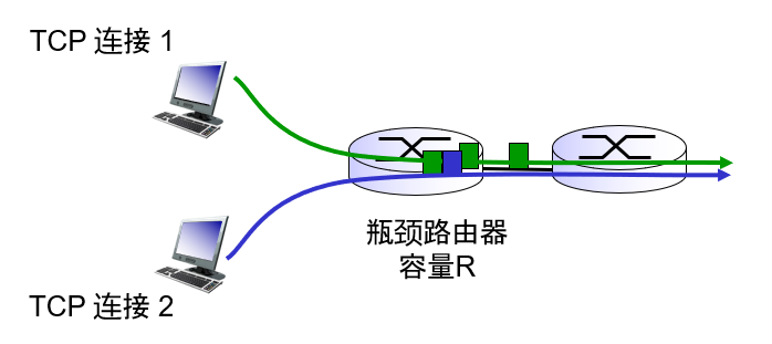 ♦ TCP拥塞控制 - 图25