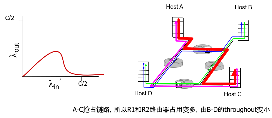 ♦ 拥塞控制原理 - 图30