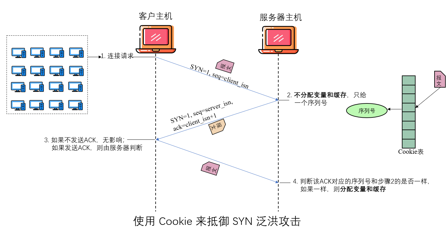 TCP 连接管理 - 图12