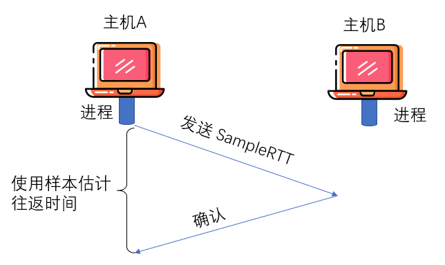 样本估计往返时间