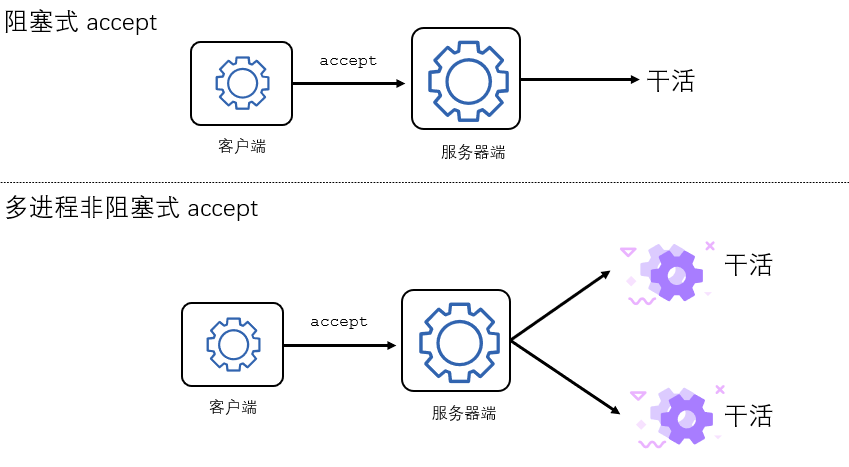 § fork 和 sigaction 函数实现多进程服务器 - 图45