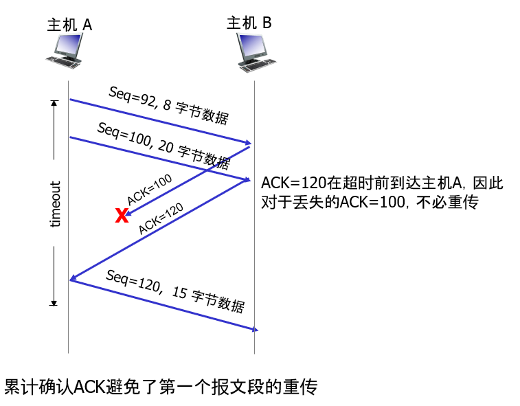 情况3：数据报100丢失但是ACK到达