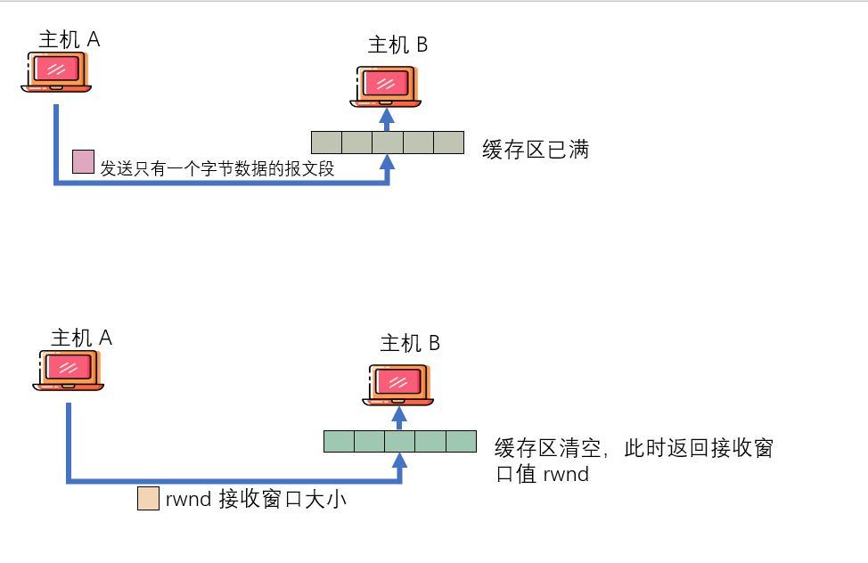 流量控制 - 图6