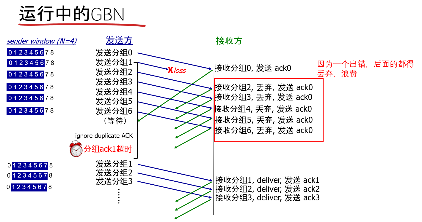 ♦ 基于流水线机制构造可靠数据传输协议 - 图17