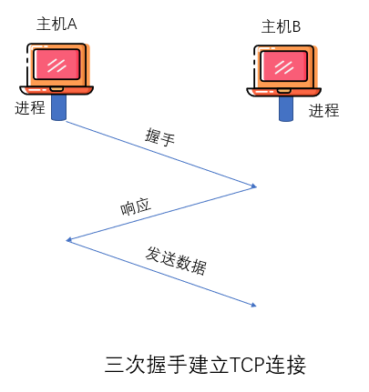 三次握手连接