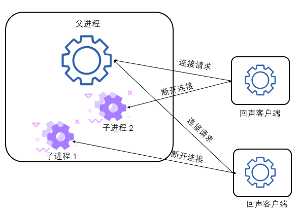 § fork 和 sigaction 函数实现多进程服务器 - 图42