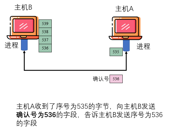 接收方返回的确认号