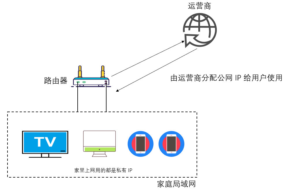 § 内网、外网、内网穿透 - 图7