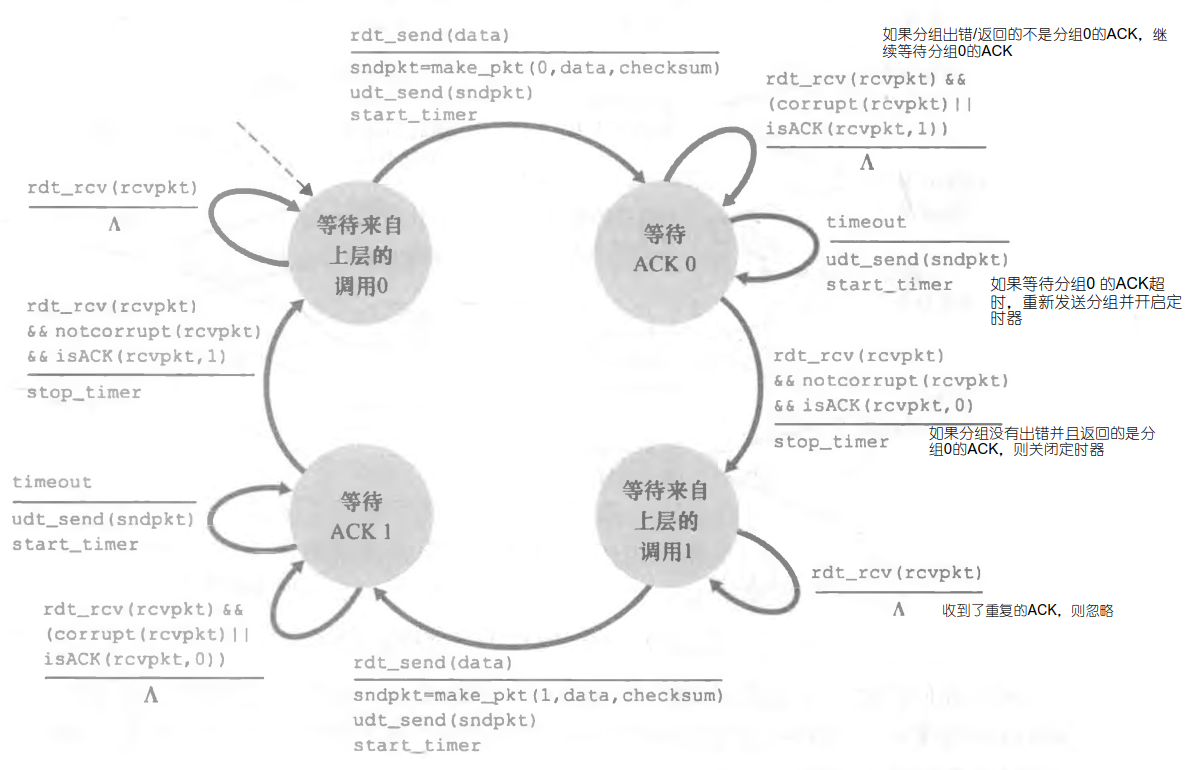 ♦ 基于停等机制构造可靠数据传输协议 - 图14