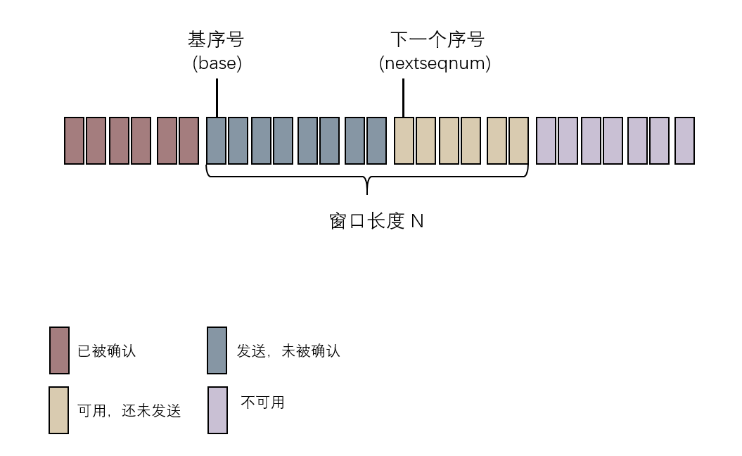 ♦ 基于流水线机制构造可靠数据传输协议 - 图12