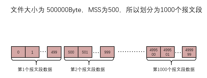 给报文段编辑序号