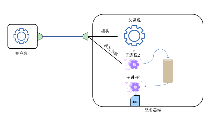 § 使用进程间通信建立服务器 - 图1