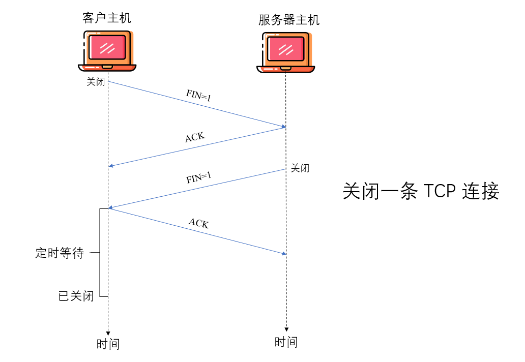 TCP 连接管理 - 图8