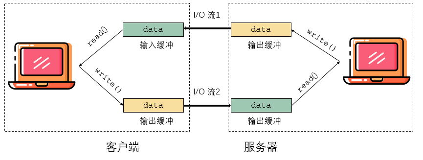 § shutdown()优雅断开连接 - 图1