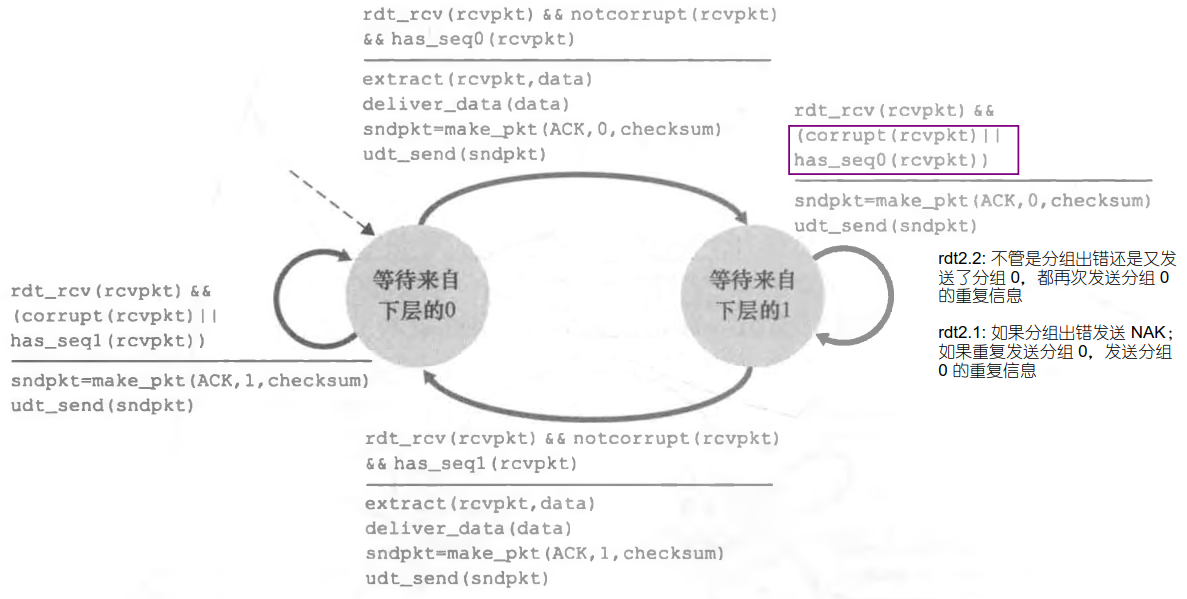 ♦ 基于停等机制构造可靠数据传输协议 - 图13