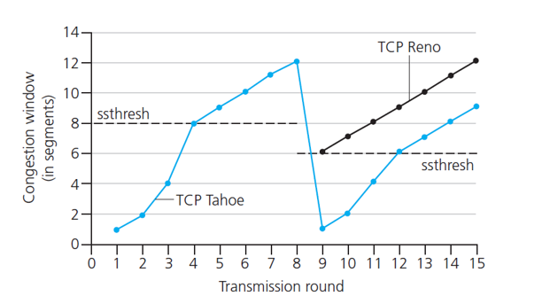 ♦ TCP拥塞控制 - 图10