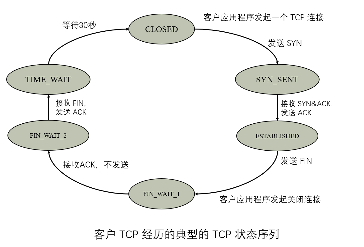 TCP 连接管理 - 图9