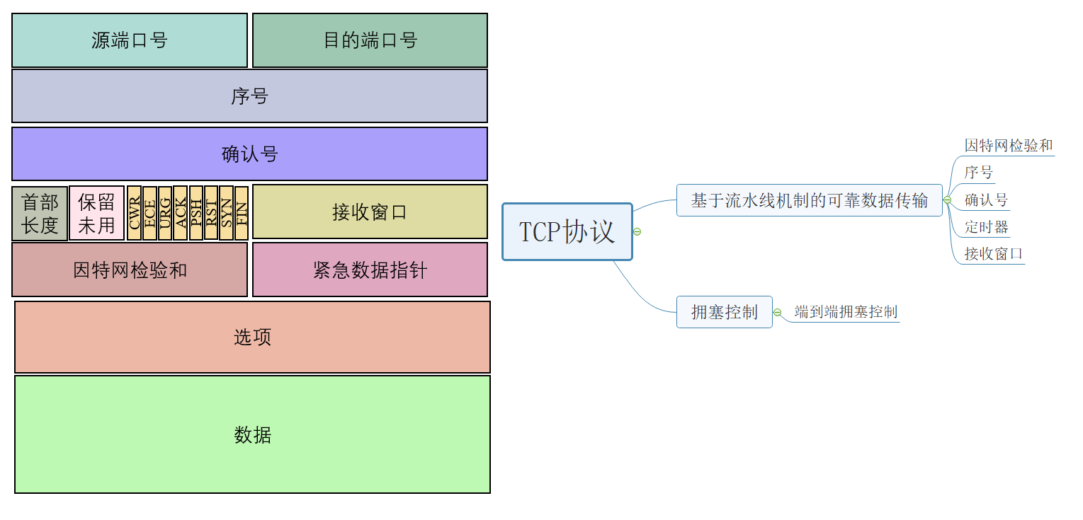 ♦ TCP拥塞控制 - 图1