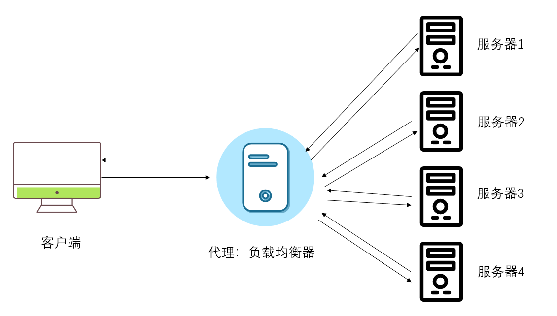 § 正向代理和反向代理 - 图3