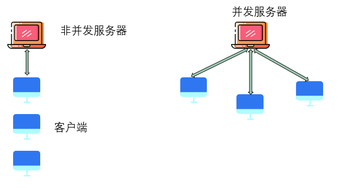 § fork 和 sigaction 函数实现多进程服务器 - 图13