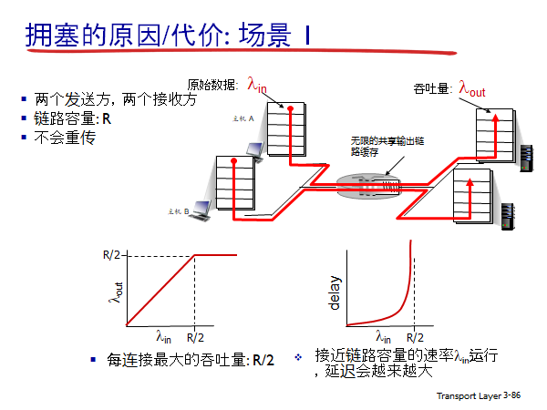 ♦ 拥塞控制原理 - 图1