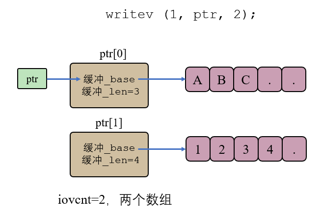 § Linux 中的 readv & writev - 图1