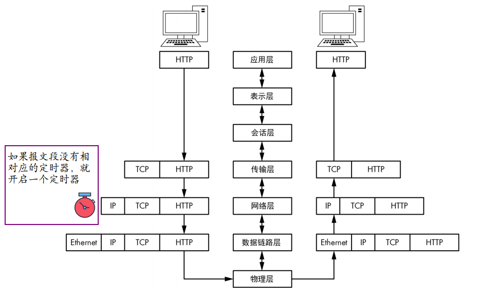 报文段传给IP时，TCP启动定时器