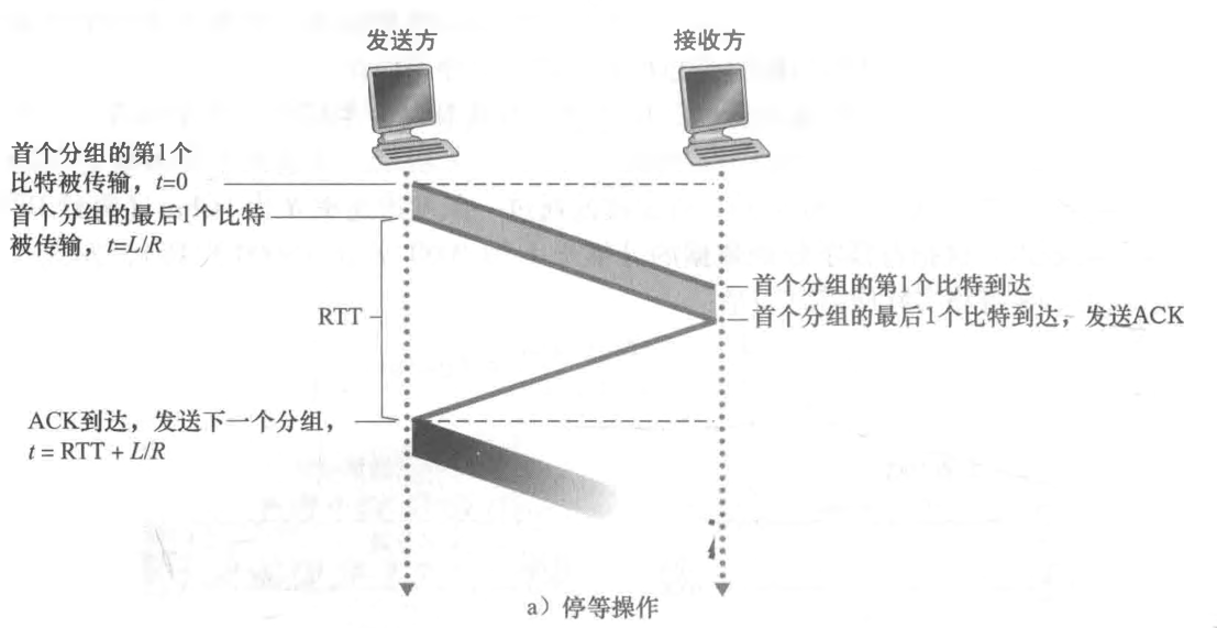 ♦ 基于流水线机制构造可靠数据传输协议 - 图7