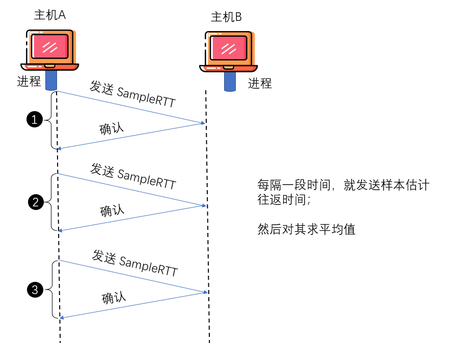 多个样本加权平均