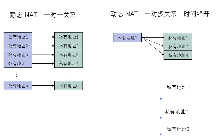 § NAT转换 - 图3