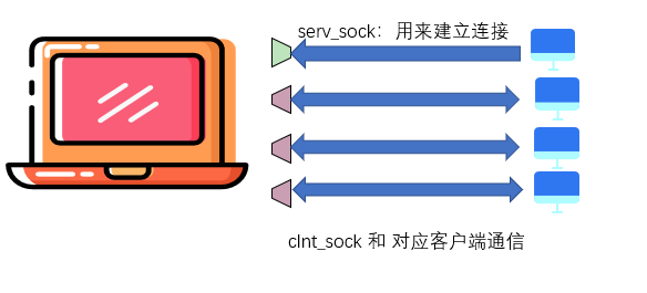 § select 函数实现 I/O 复用实现服务器 - 图4