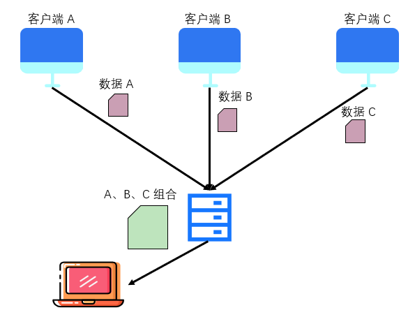 § epoll 函数实现I/O复用服务器 - 图24