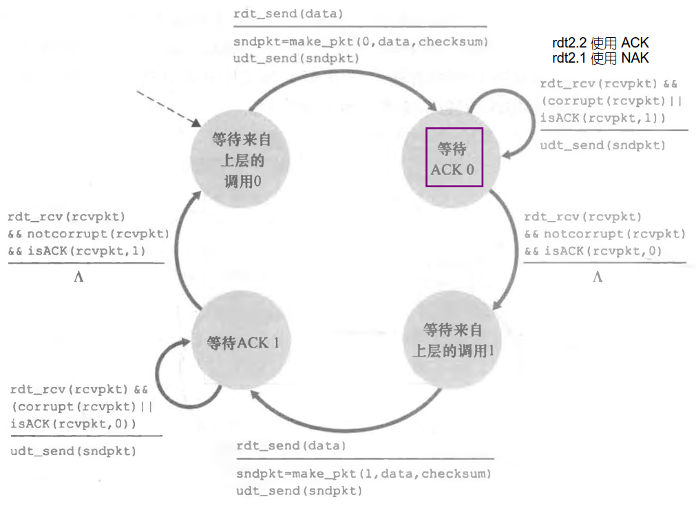 ♦ 基于停等机制构造可靠数据传输协议 - 图12