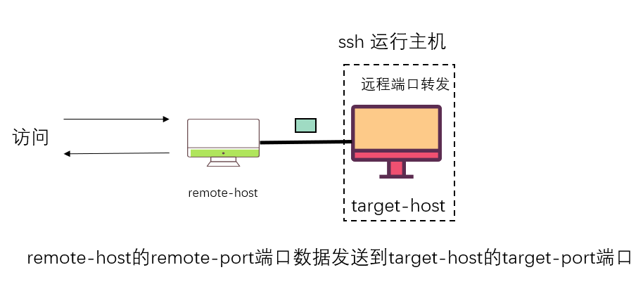 § 内网穿透：从原理到代码实现 - 图8