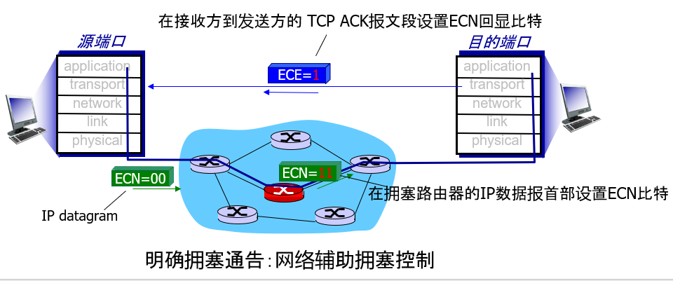 ♦ TCP拥塞控制 - 图28