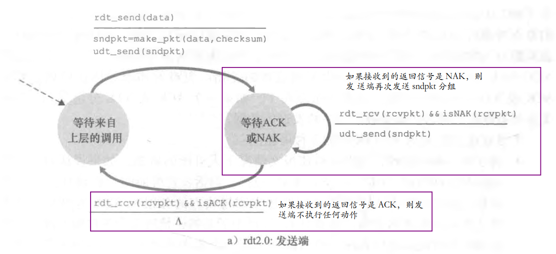 ♦ 基于停等机制构造可靠数据传输协议 - 图8