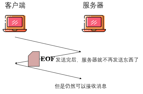 § shutdown()优雅断开连接 - 图2