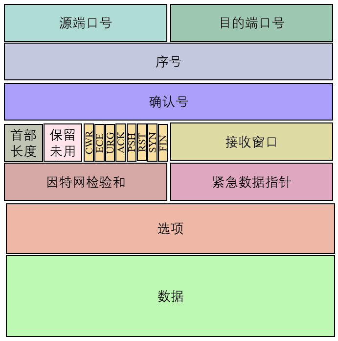 TCP报文