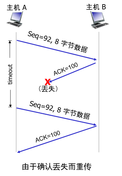 情况1：由于确认丢失而重传数据报