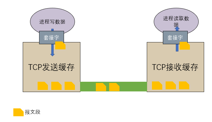 TCP将数据送入缓存中