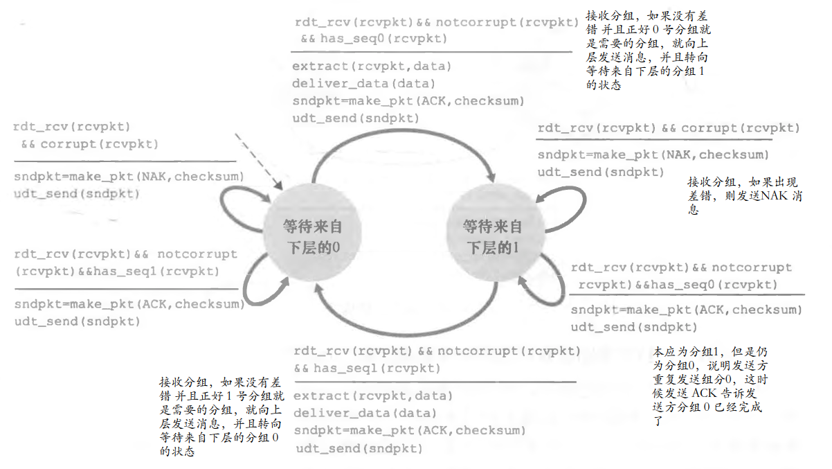 ♦ 基于停等机制构造可靠数据传输协议 - 图11