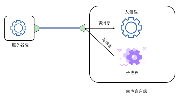 § fork 和 sigaction 函数实现多进程服务器 - 图50