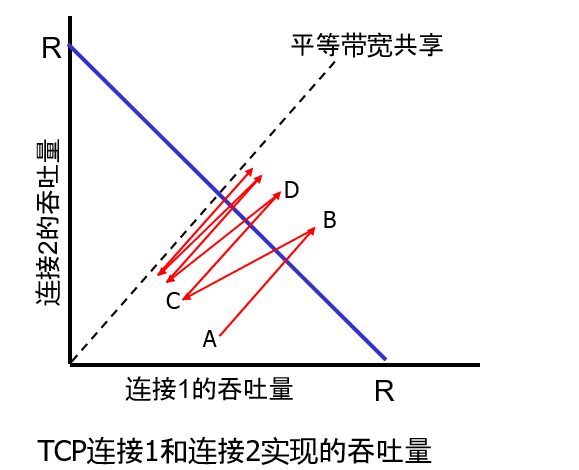 ♦ TCP拥塞控制 - 图26